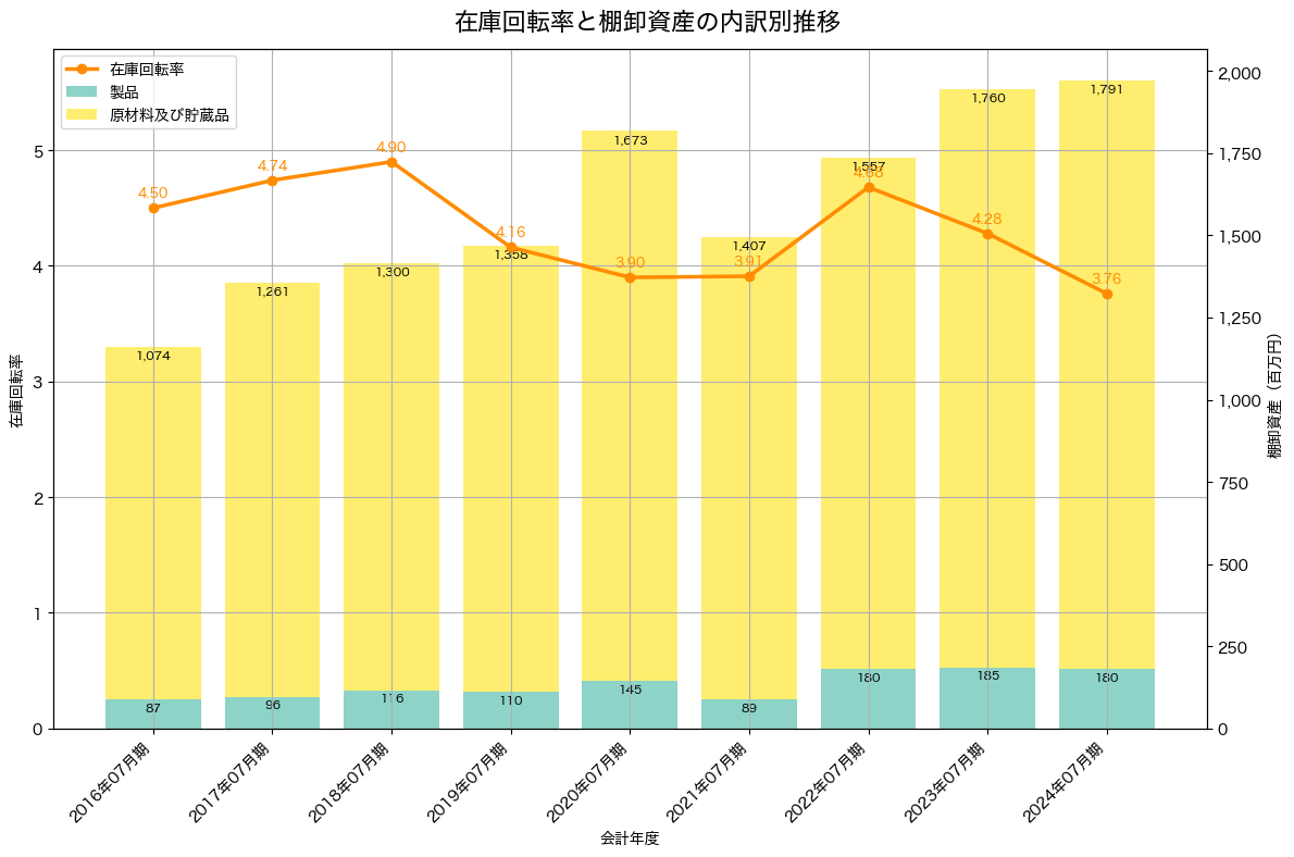 棚卸資産と在庫回転率の推移グラフ