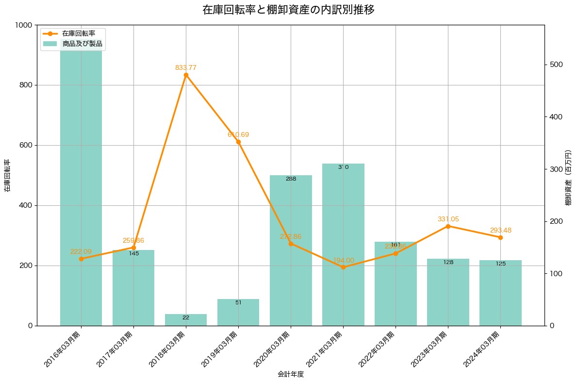 棚卸資産と在庫回転率の推移グラフ