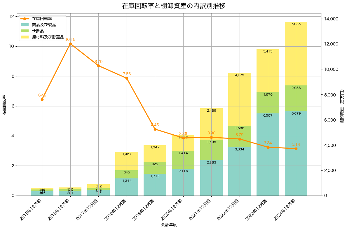 棚卸資産と在庫回転率の推移グラフ