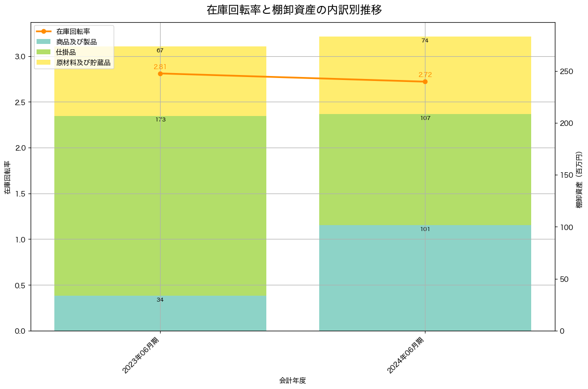 棚卸資産と在庫回転率の推移グラフ