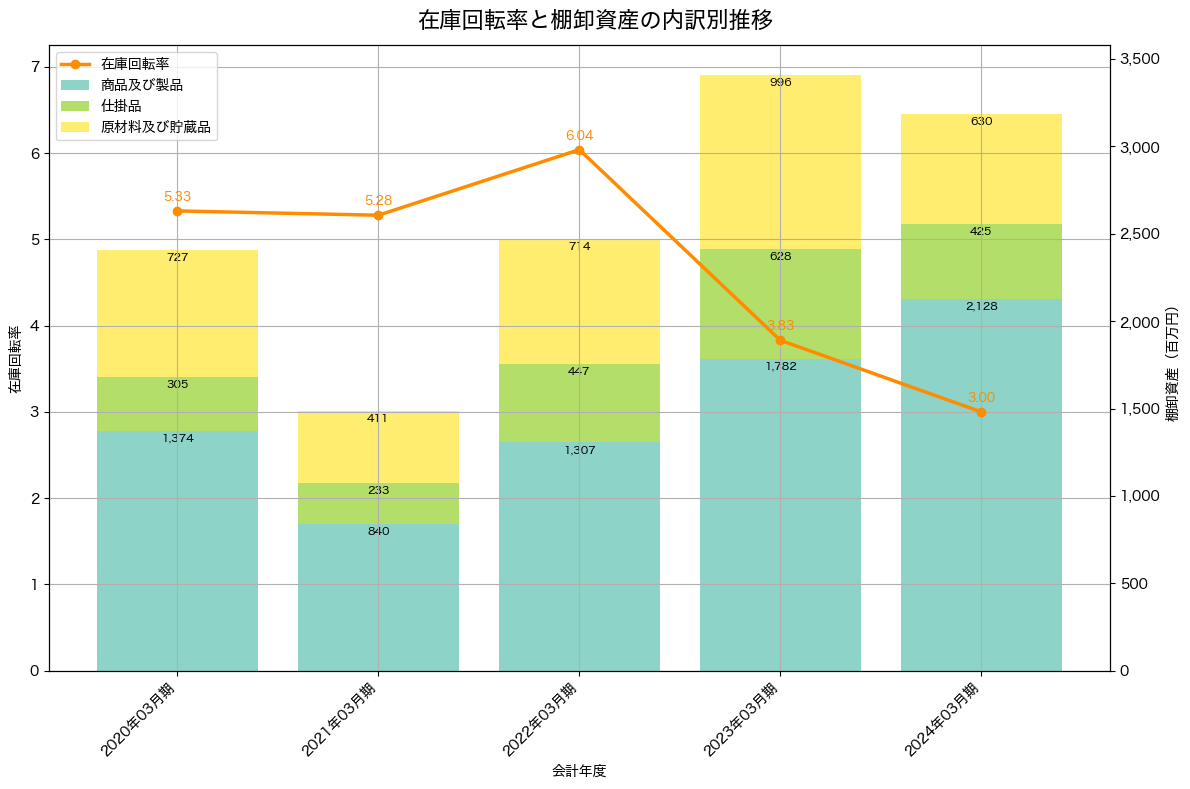棚卸資産と在庫回転率の推移グラフ