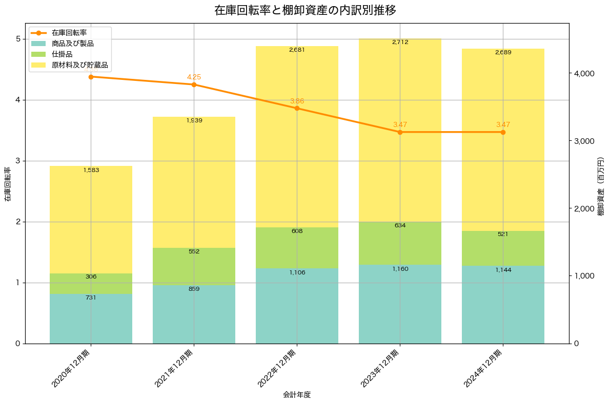 棚卸資産と在庫回転率の推移グラフ