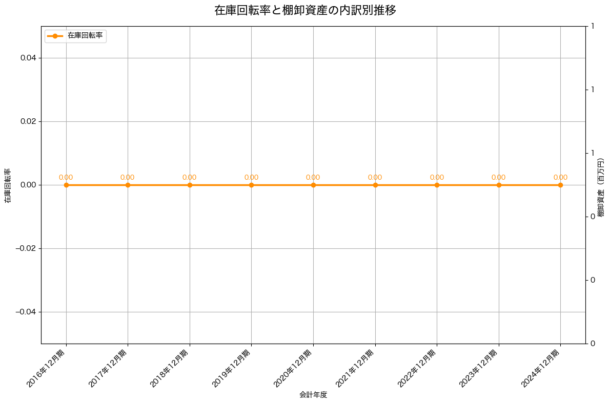 棚卸資産と在庫回転率の推移グラフ