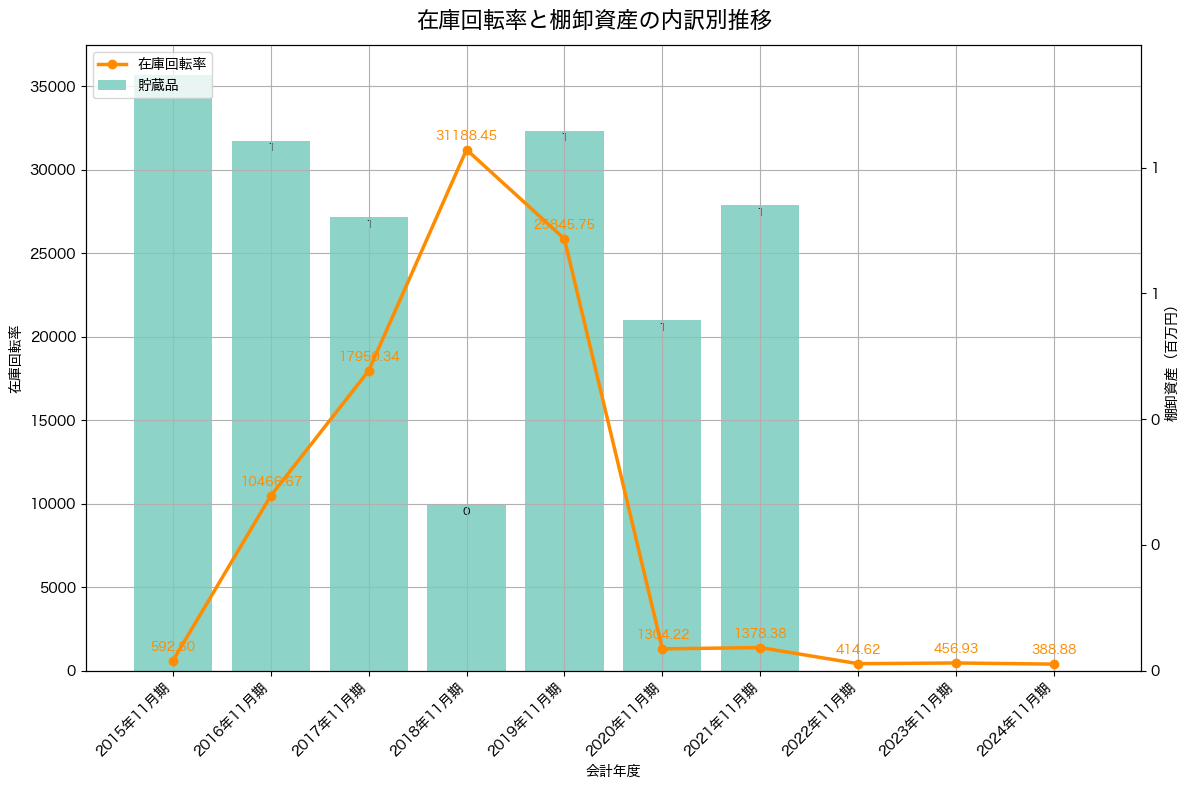 棚卸資産と在庫回転率の推移グラフ