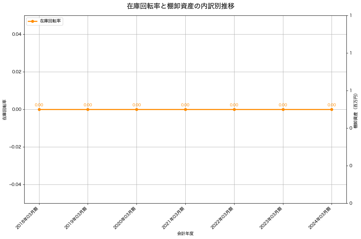 棚卸資産と在庫回転率の推移グラフ