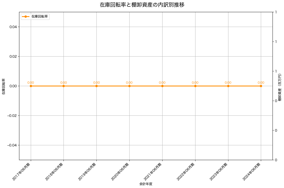 棚卸資産と在庫回転率の推移グラフ