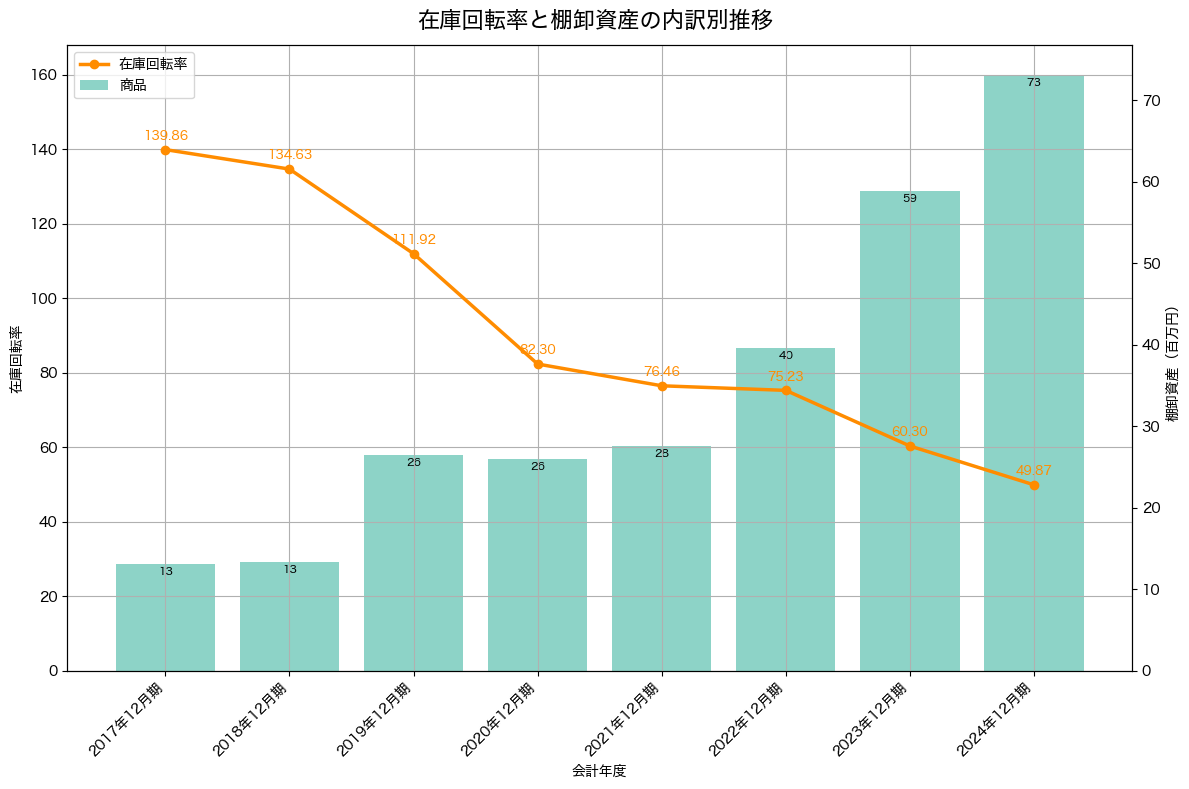 棚卸資産と在庫回転率の推移グラフ