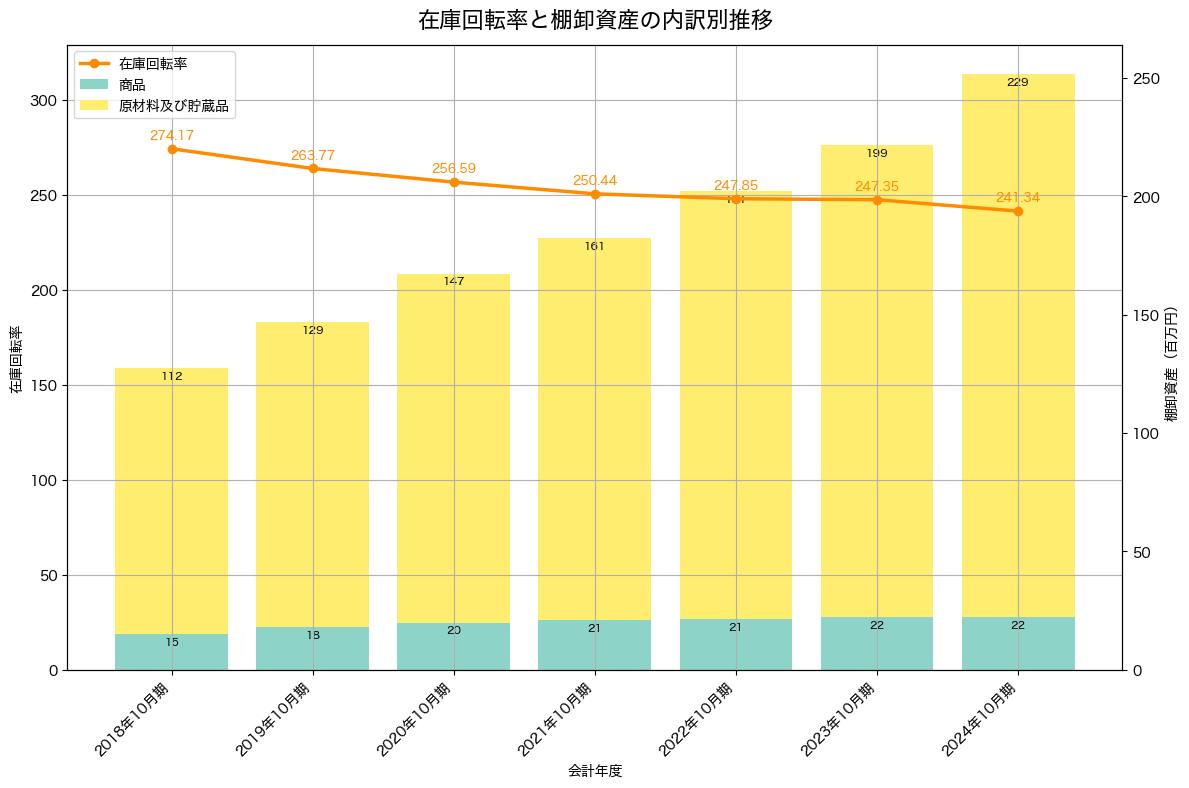 棚卸資産と在庫回転率の推移グラフ