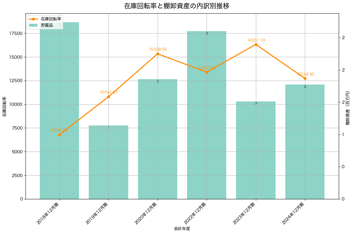 棚卸資産と在庫回転率の推移グラフ