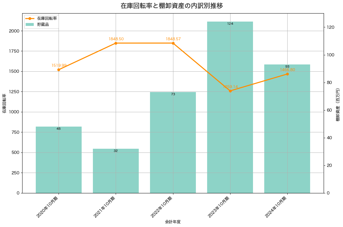 棚卸資産と在庫回転率の推移グラフ