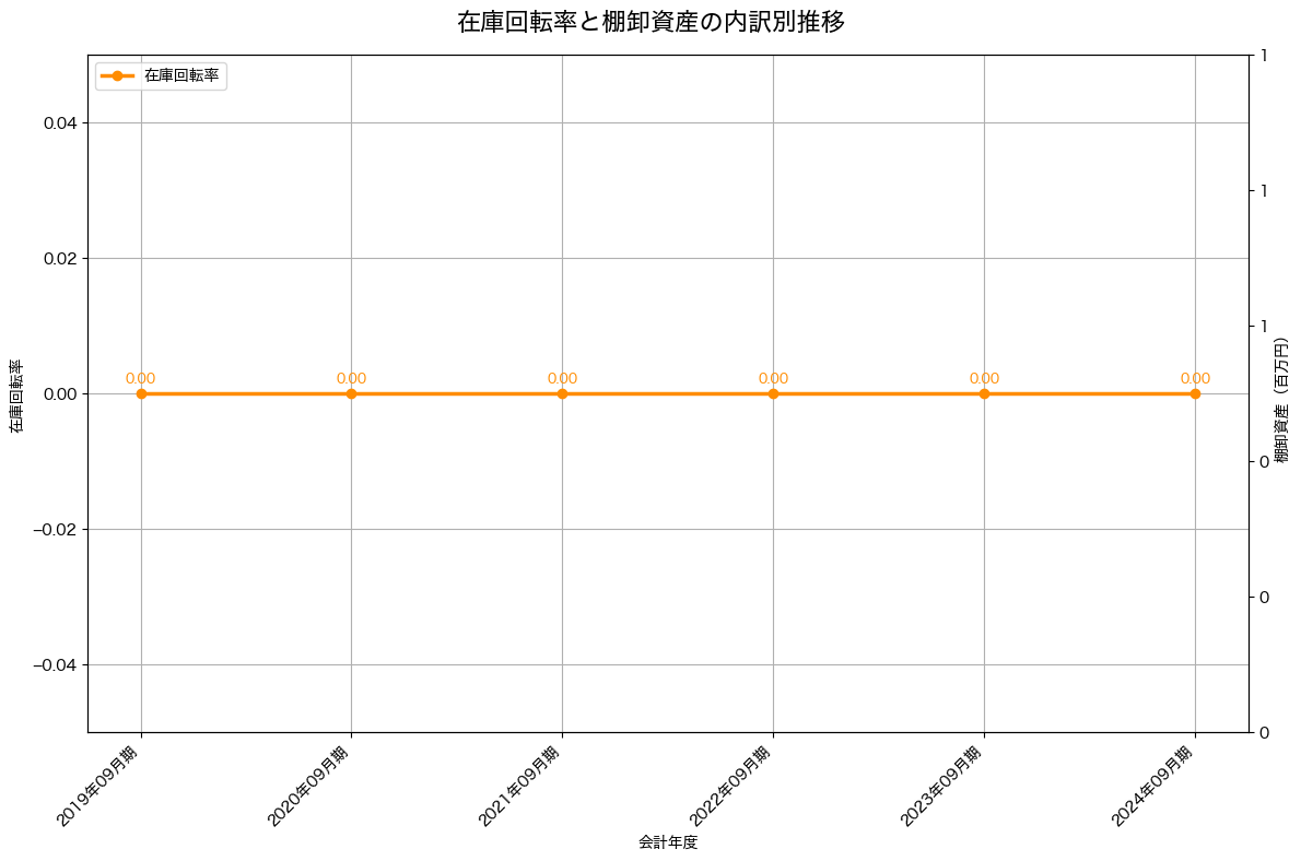 棚卸資産と在庫回転率の推移グラフ