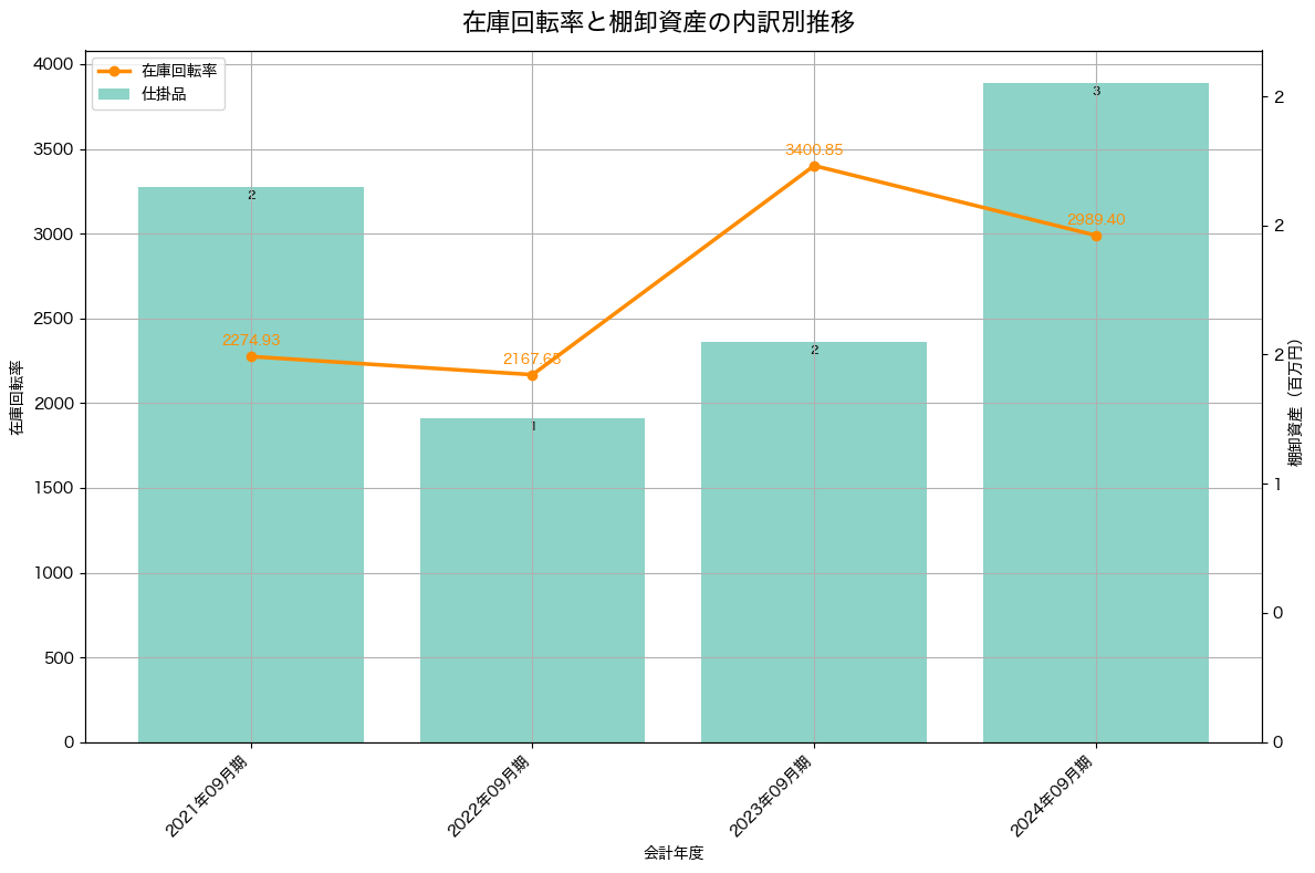 棚卸資産と在庫回転率の推移グラフ