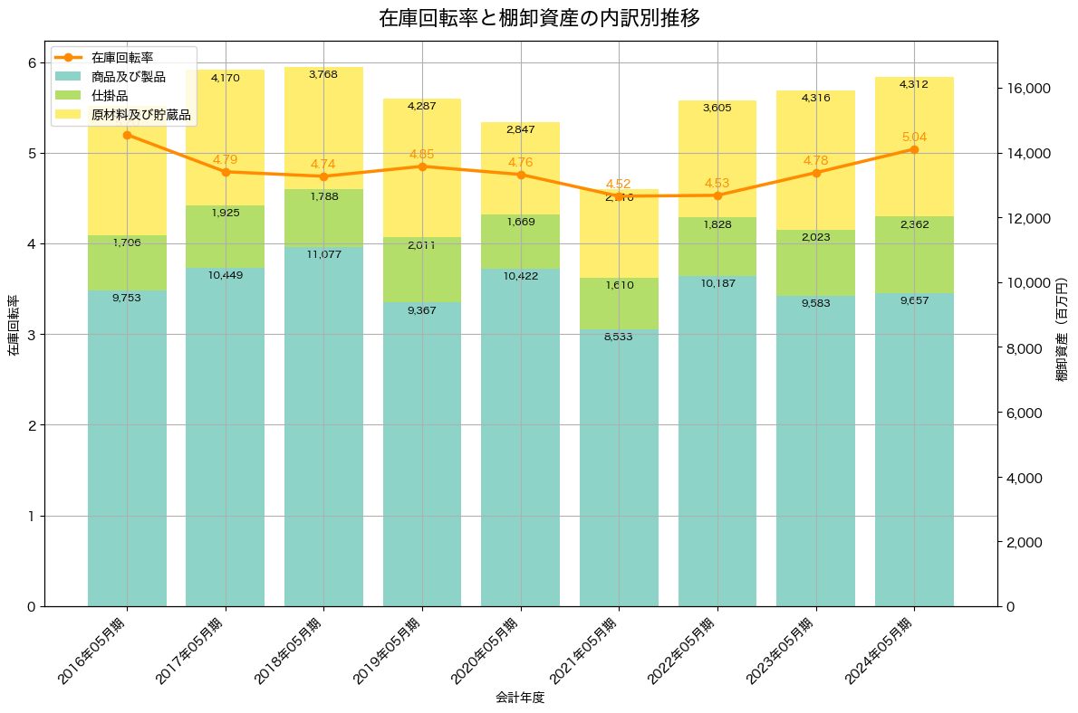 棚卸資産と在庫回転率の推移グラフ