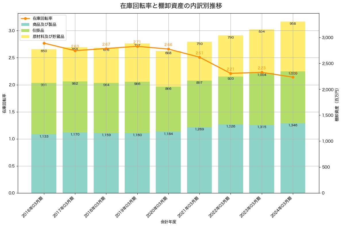 棚卸資産と在庫回転率の推移グラフ
