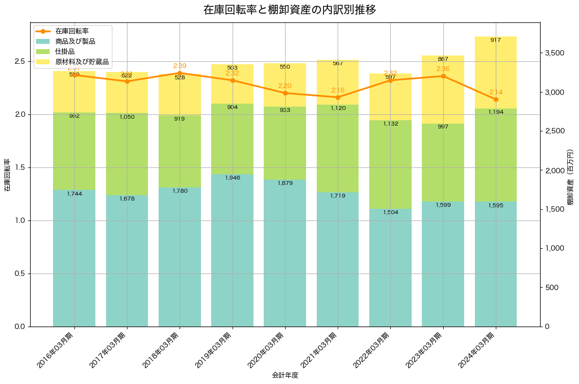 棚卸資産と在庫回転率の推移グラフ