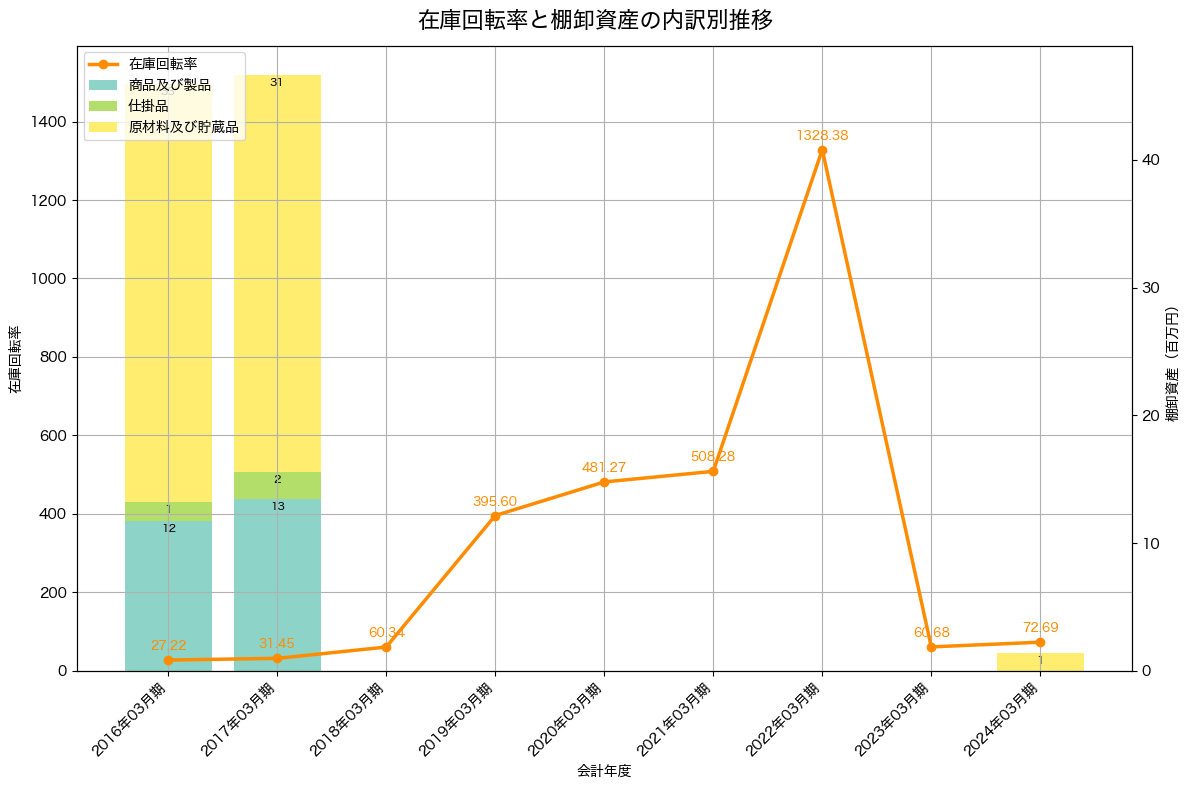 棚卸資産と在庫回転率の推移グラフ