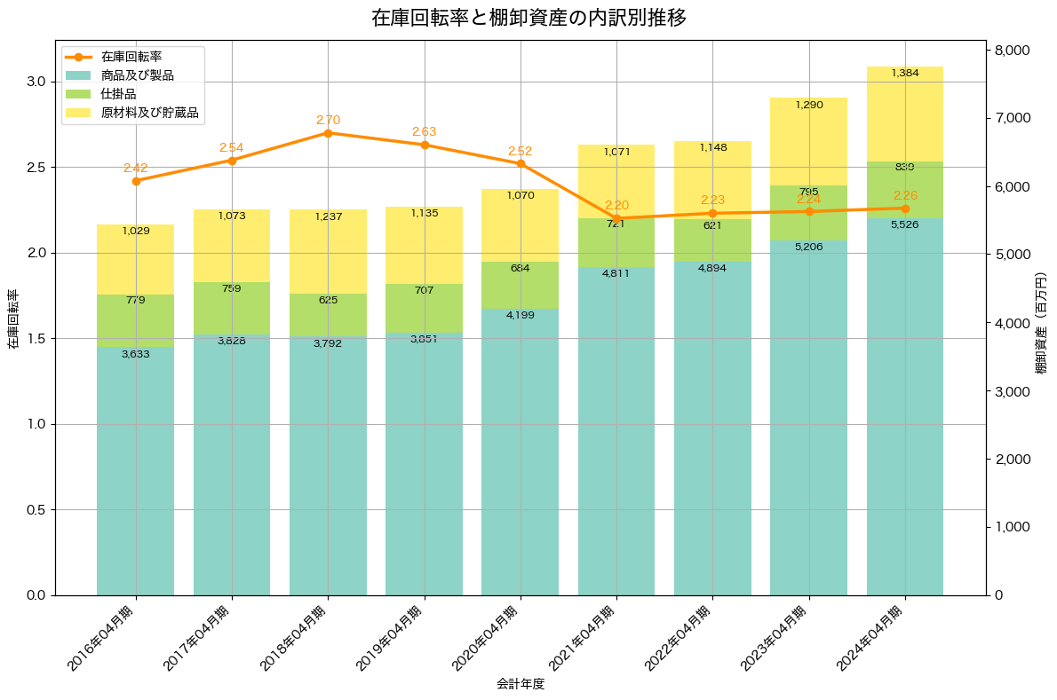 棚卸資産と在庫回転率の推移グラフ