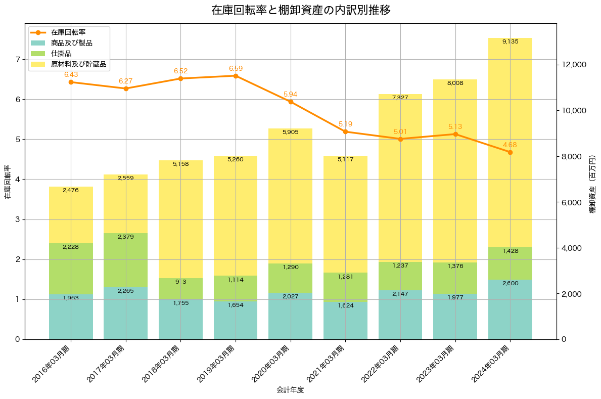 棚卸資産と在庫回転率の推移グラフ