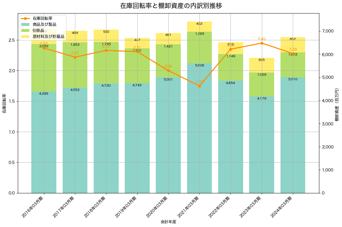 棚卸資産と在庫回転率の推移グラフ