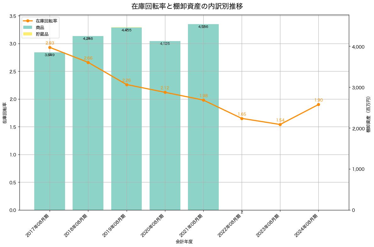 棚卸資産と在庫回転率の推移グラフ