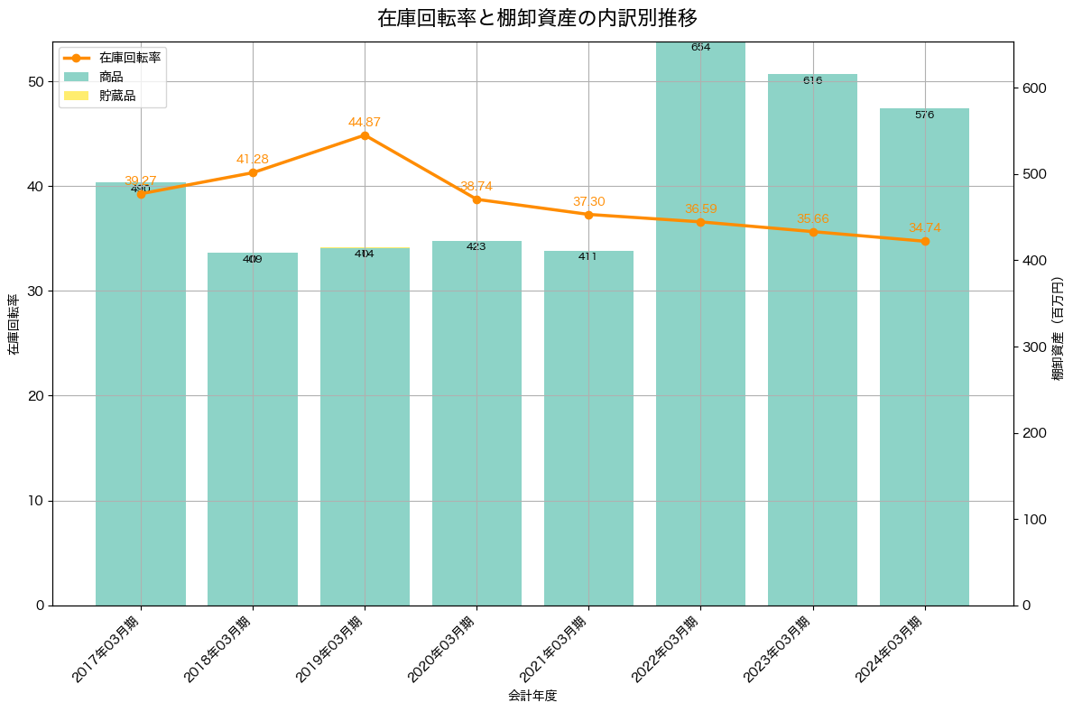 棚卸資産と在庫回転率の推移グラフ