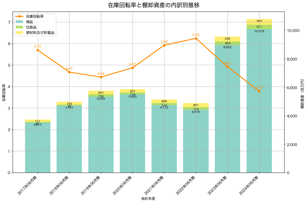 棚卸資産と在庫回転率の推移グラフ