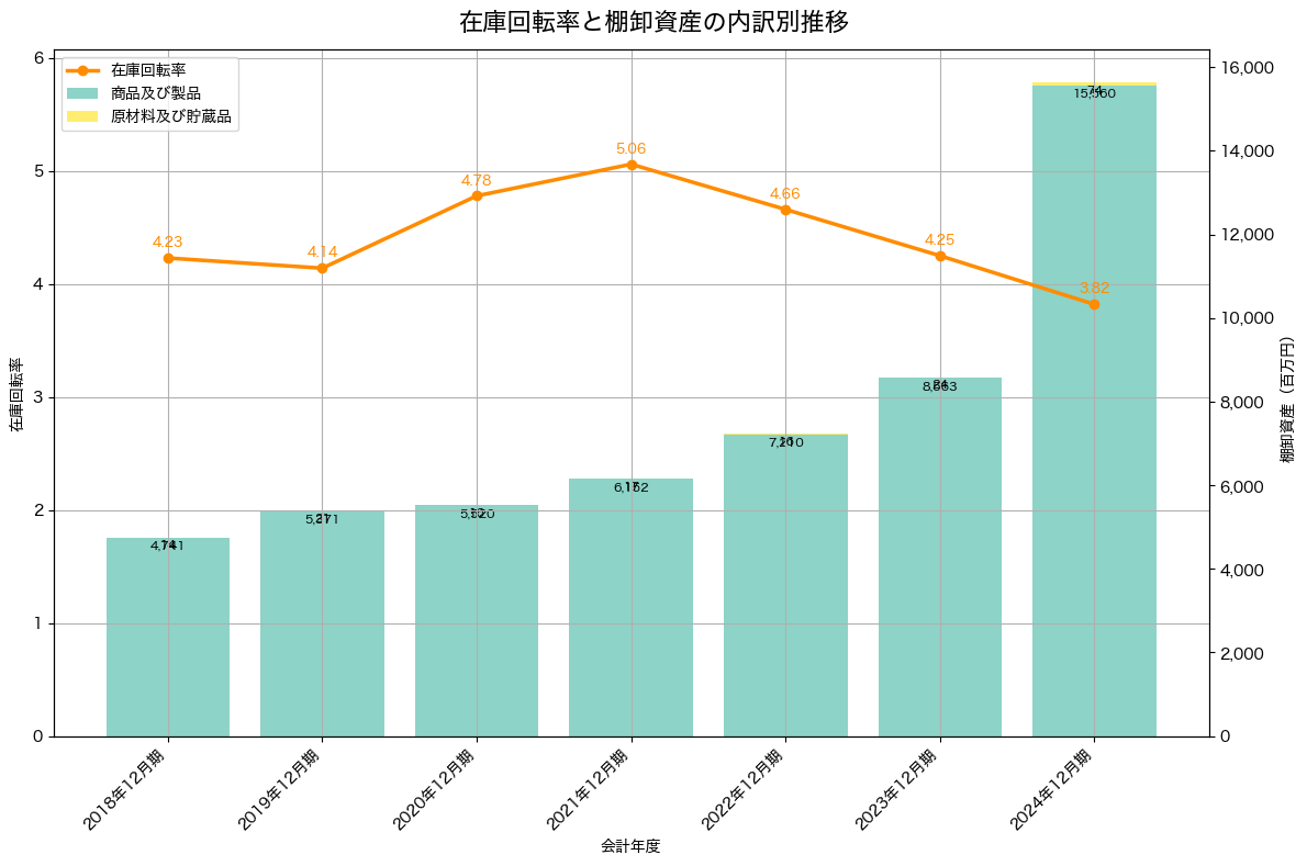 棚卸資産と在庫回転率の推移グラフ