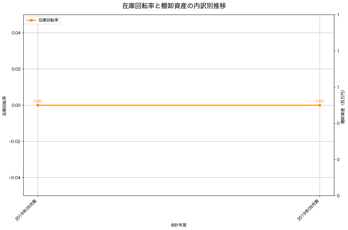 棚卸資産と在庫回転率の推移グラフ