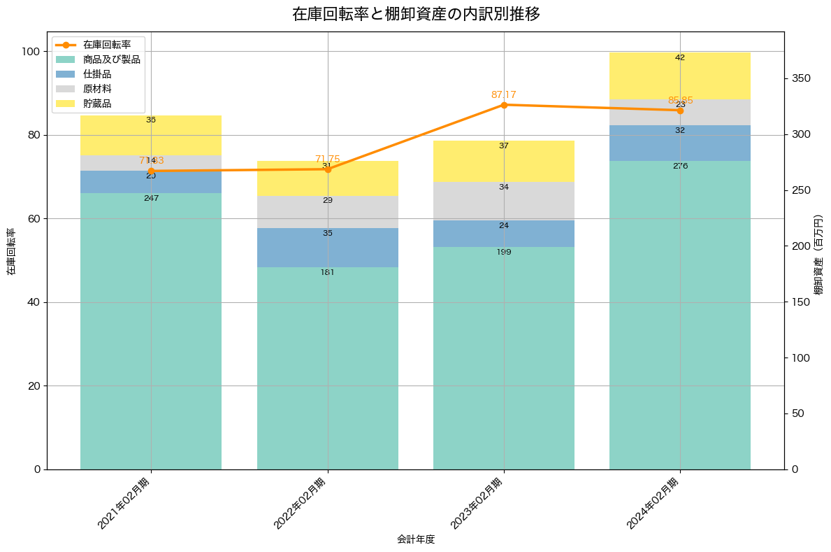 棚卸資産と在庫回転率の推移グラフ
