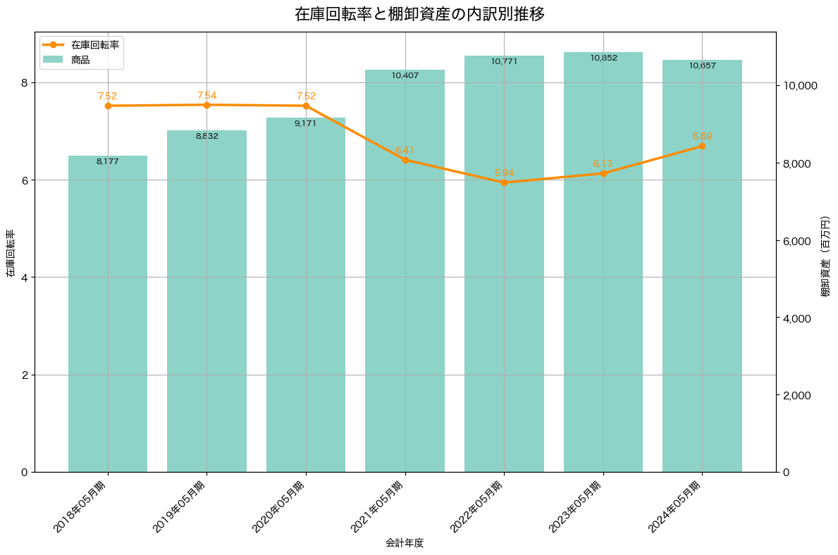 棚卸資産と在庫回転率の推移グラフ