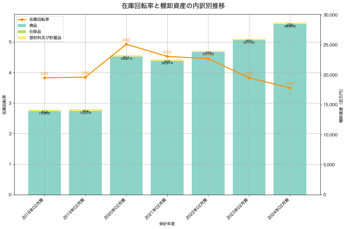 棚卸資産と在庫回転率の推移グラフ