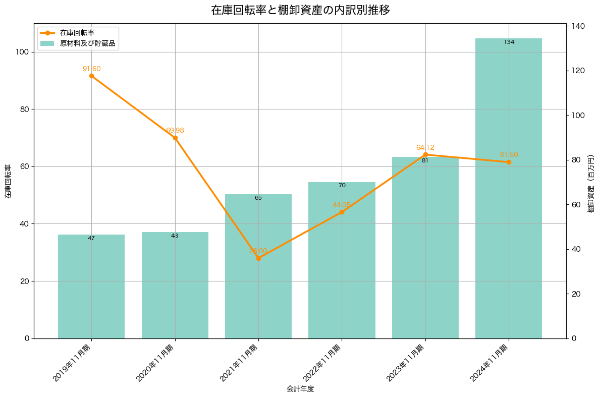 棚卸資産と在庫回転率の推移グラフ