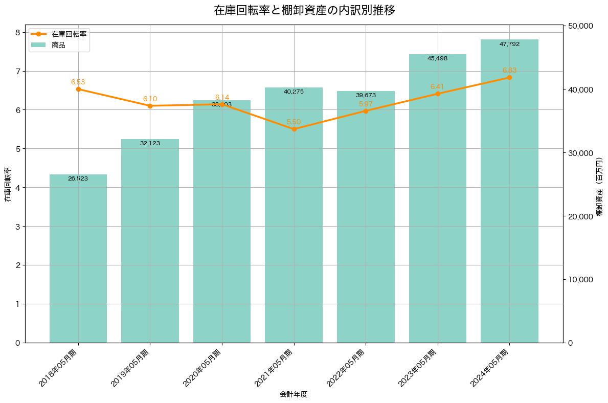 棚卸資産と在庫回転率の推移グラフ