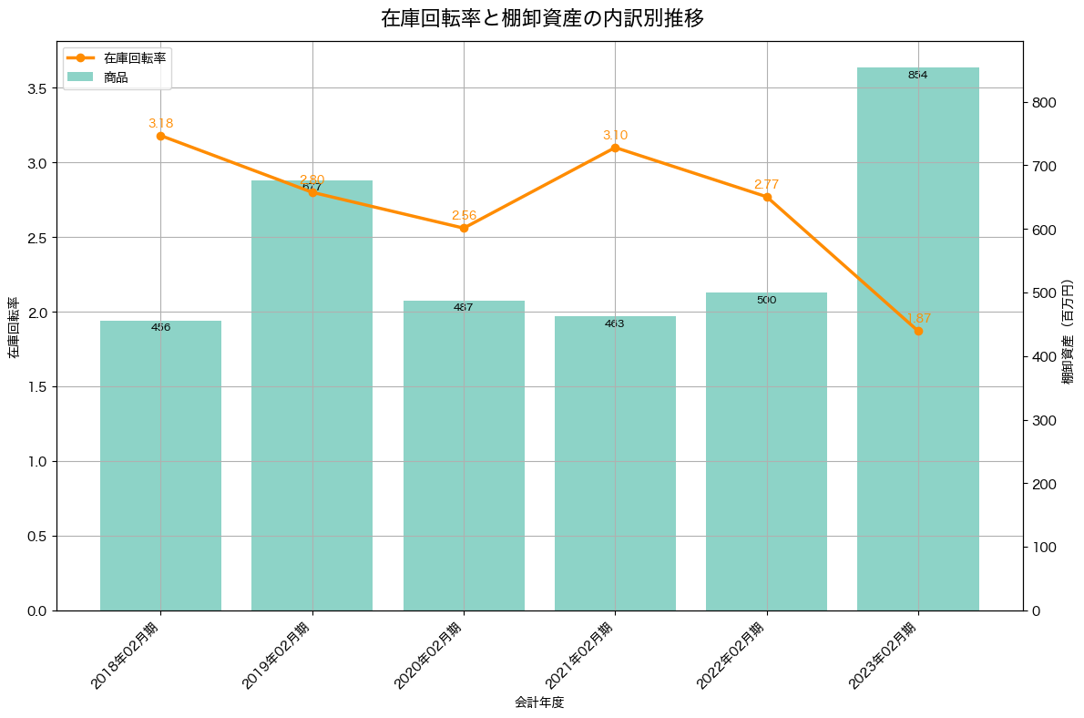 棚卸資産と在庫回転率の推移グラフ