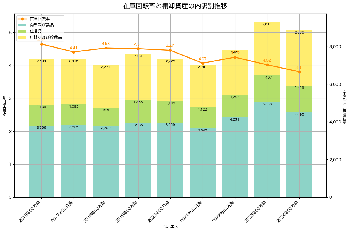 棚卸資産と在庫回転率の推移グラフ