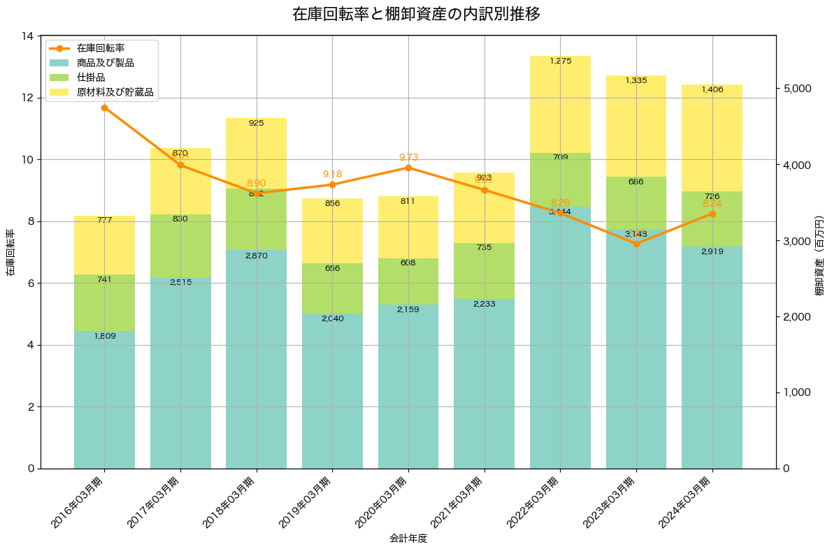 棚卸資産と在庫回転率の推移グラフ