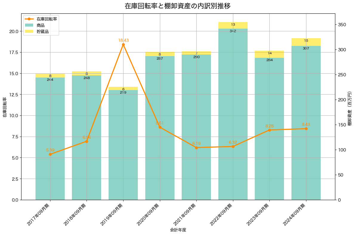 棚卸資産と在庫回転率の推移グラフ