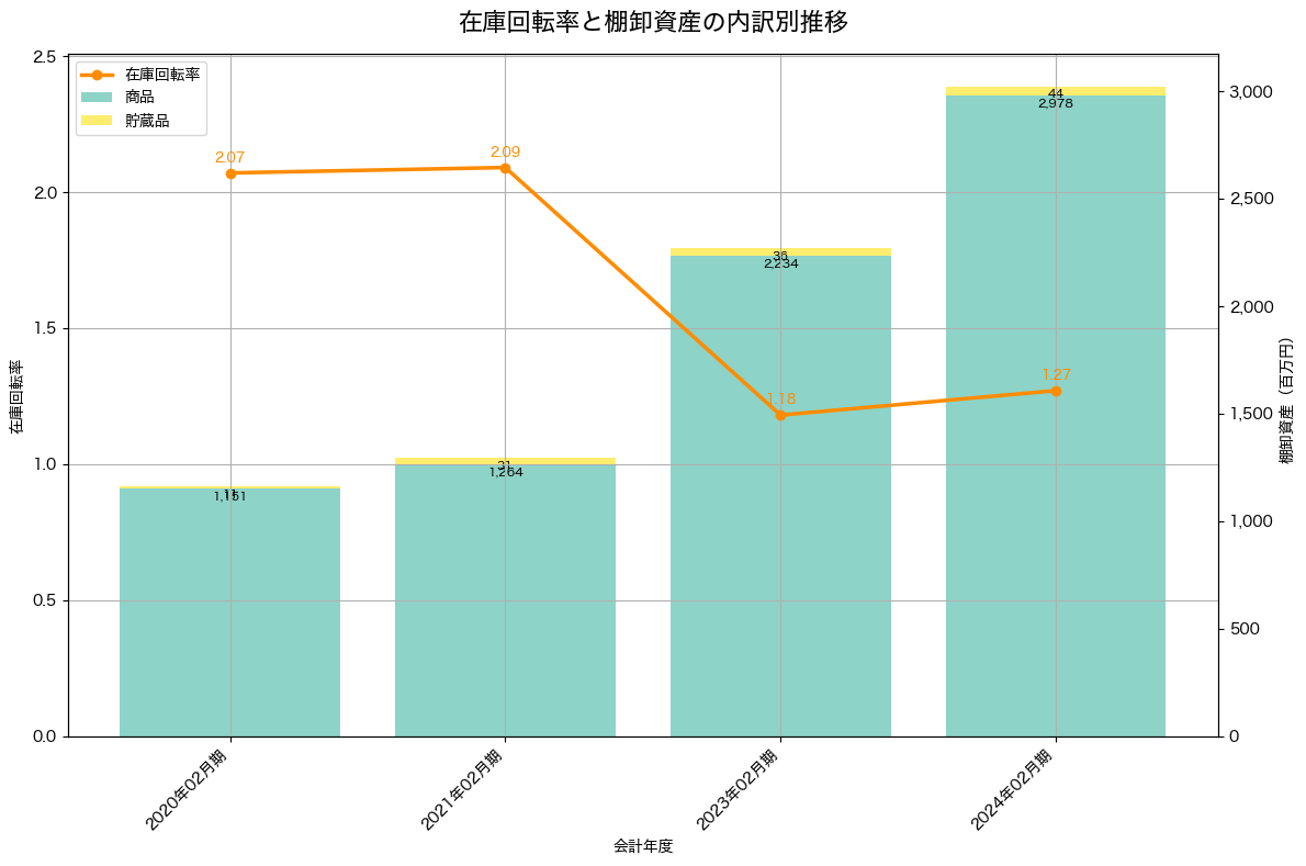 棚卸資産と在庫回転率の推移グラフ