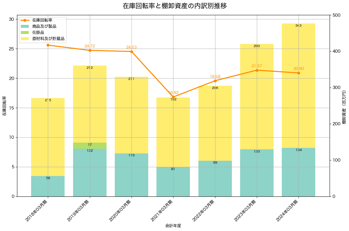 棚卸資産と在庫回転率の推移グラフ
