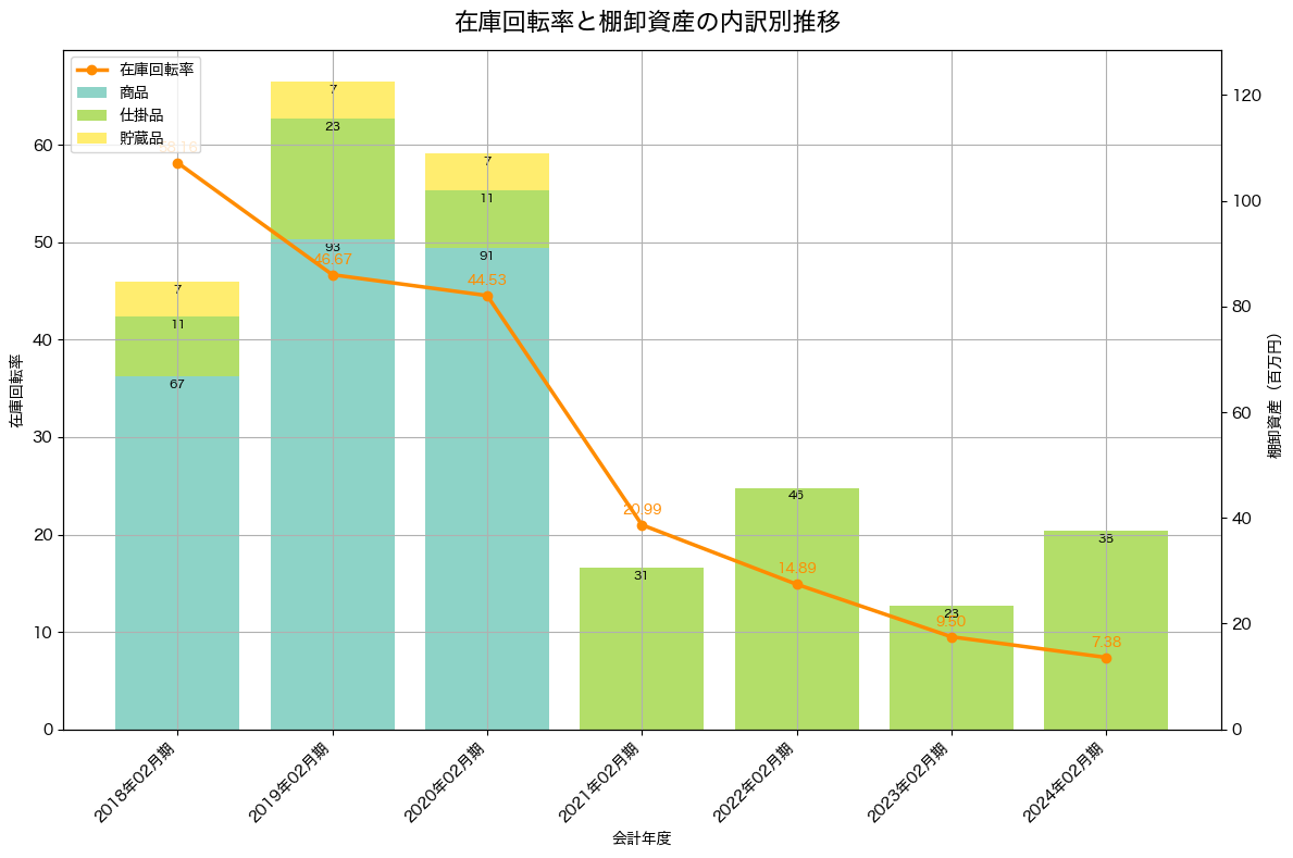 棚卸資産と在庫回転率の推移グラフ