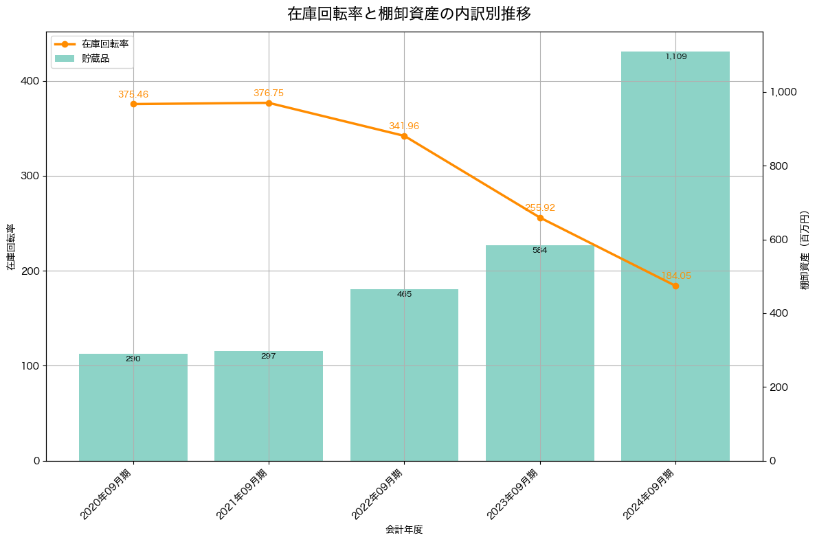 棚卸資産と在庫回転率の推移グラフ