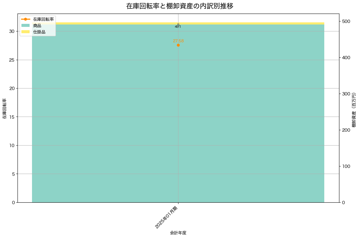 棚卸資産と在庫回転率の推移グラフ