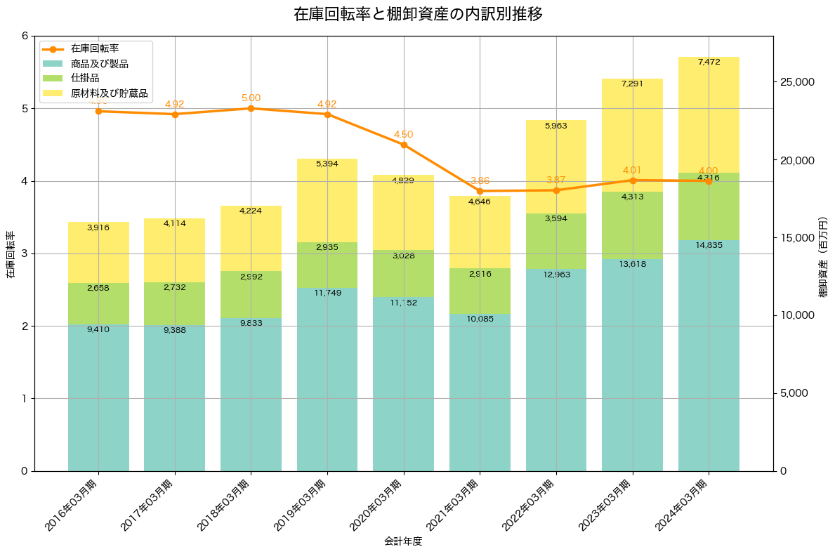 棚卸資産と在庫回転率の推移グラフ