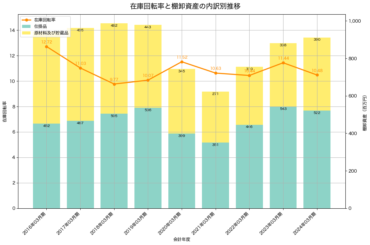 棚卸資産と在庫回転率の推移グラフ