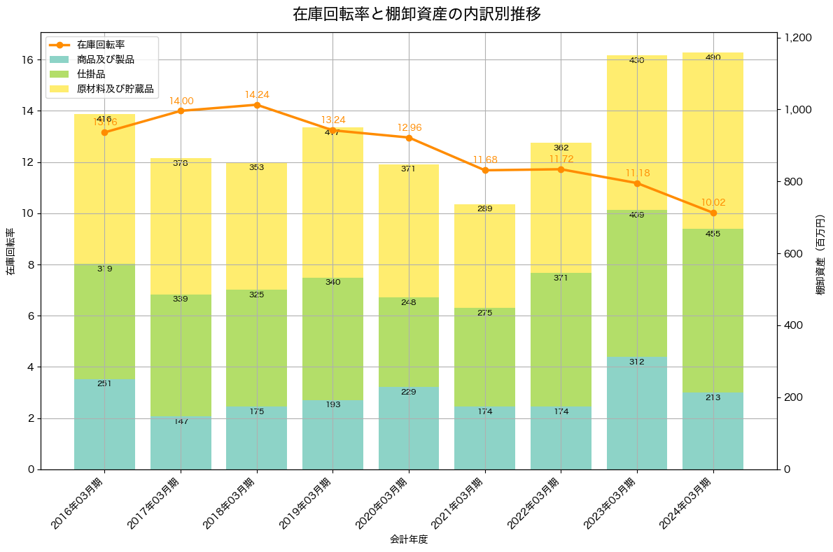棚卸資産と在庫回転率の推移グラフ
