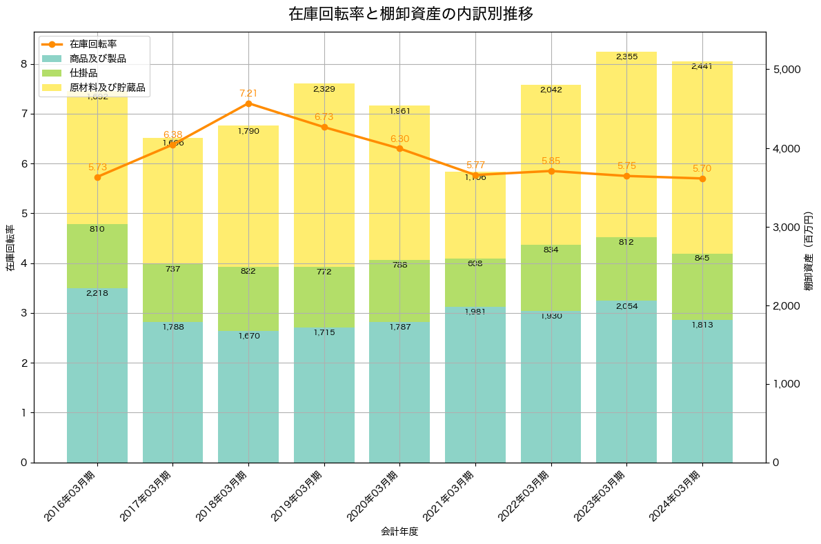 棚卸資産と在庫回転率の推移グラフ