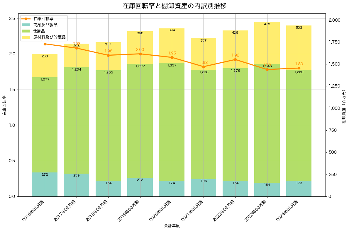 棚卸資産と在庫回転率の推移グラフ