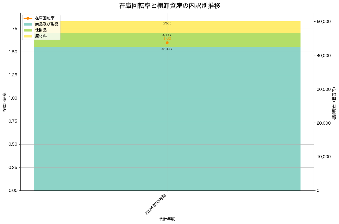 棚卸資産と在庫回転率の推移グラフ