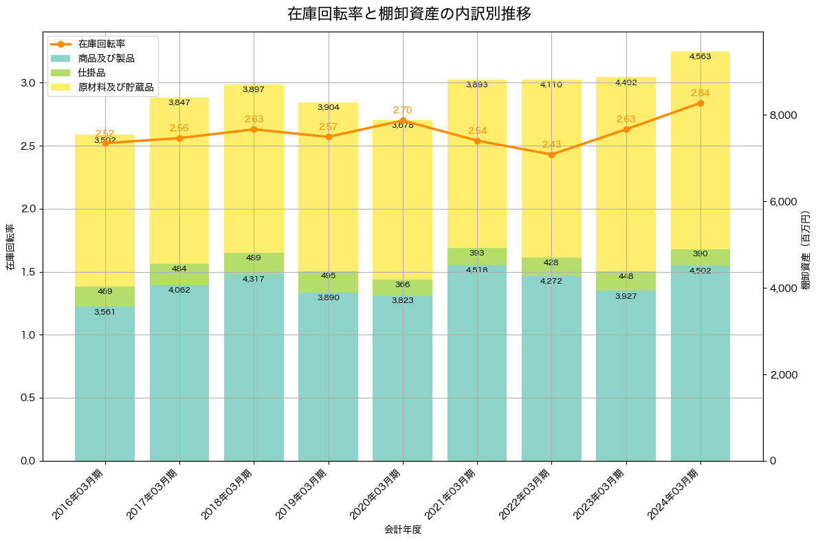 棚卸資産と在庫回転率の推移グラフ