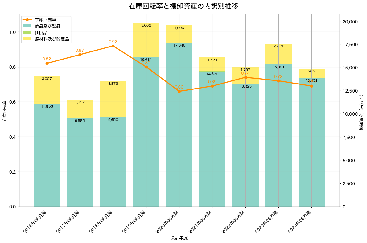 棚卸資産と在庫回転率の推移グラフ